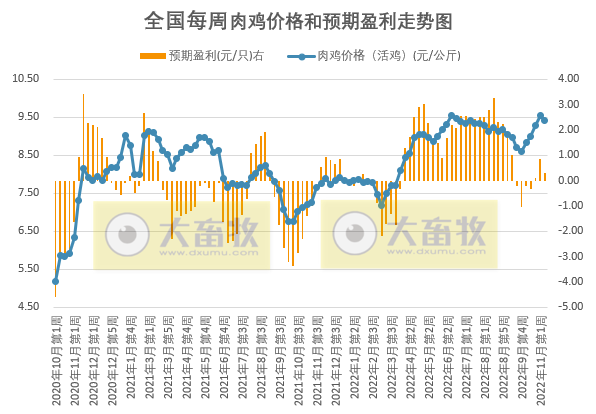 发改委发布2022年11月第2周生猪和家禽盈利情况及预期
