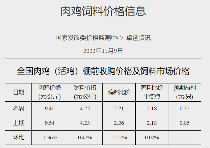 发改委发布2022年11月第2周生猪和家禽盈利情况及预期