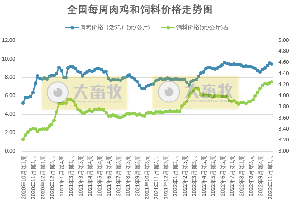 发改委发布2022年11月第2周生猪和家禽盈利情况及预期