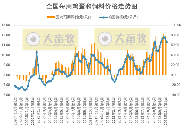 发改委发布2022年11月第2周生猪和家禽盈利情况及预期