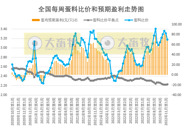 发改委发布2022年11月第2周生猪和家禽盈利情况及预期