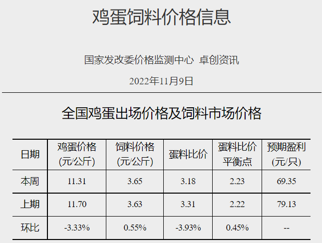 发改委发布2022年11月第2周生猪和家禽盈利情况及预期