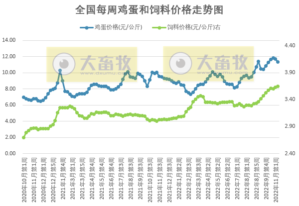 发改委发布2022年11月第2周生猪和家禽盈利情况及预期
