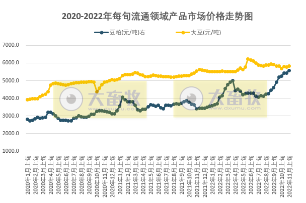 国家统计局最新数据:2022年11月上旬流通领域生猪价格降5.2%,豆粕继续创新高,将与大豆齐平?