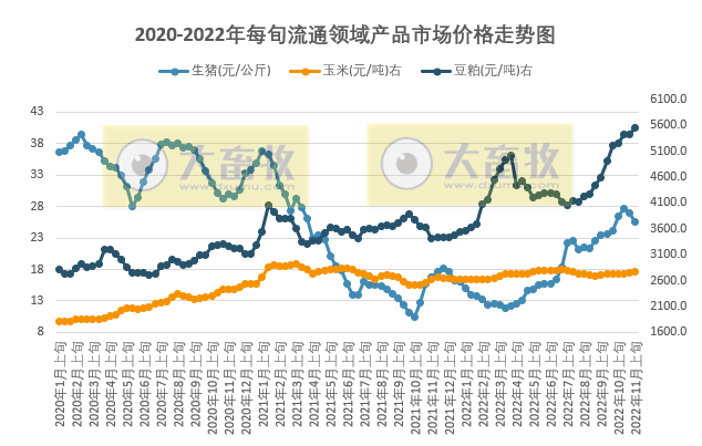 国家统计局最新数据：2022年11月上旬流通领域生猪价格降5.2%，豆粕继续创新高，将与大豆齐平？