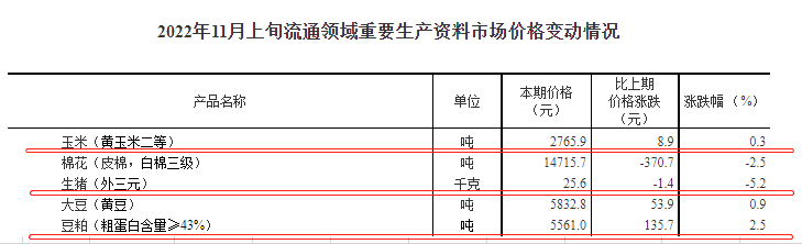 国家统计局最新数据:2022年11月上旬流通领域生猪价格降5.2%,豆粕继续创新高,将与大豆齐平?