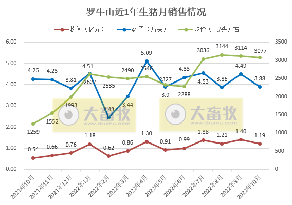 19家上市猪企2022年10月生猪销售情况