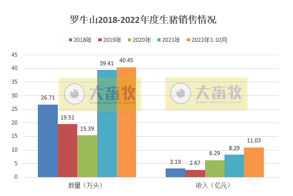 19家上市猪企2022年10月生猪销售情况