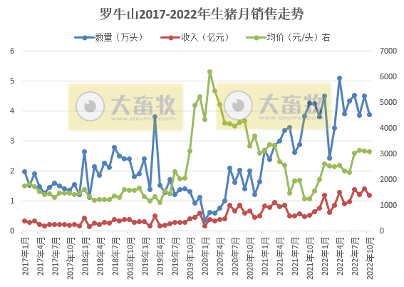 19家上市猪企2022年10月生猪销售情况