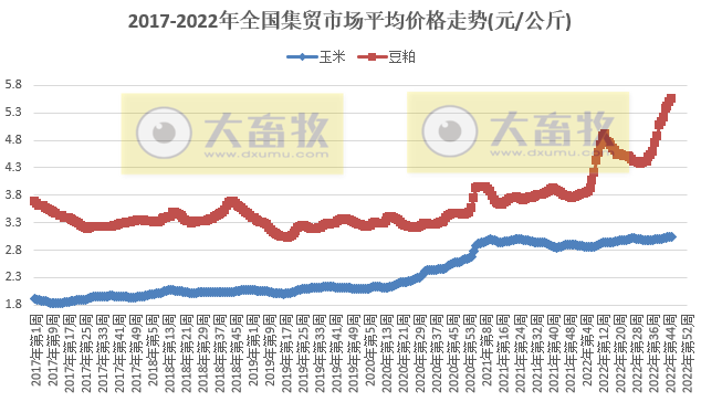 生猪产品下降，饲料继续创新高——农业农村部发布2022年11月第2周畜牧业产品价格及走势