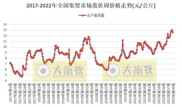 生猪产品下降，饲料继续创新高——农业农村部发布2022年11月第2周畜牧业产品价格及走势