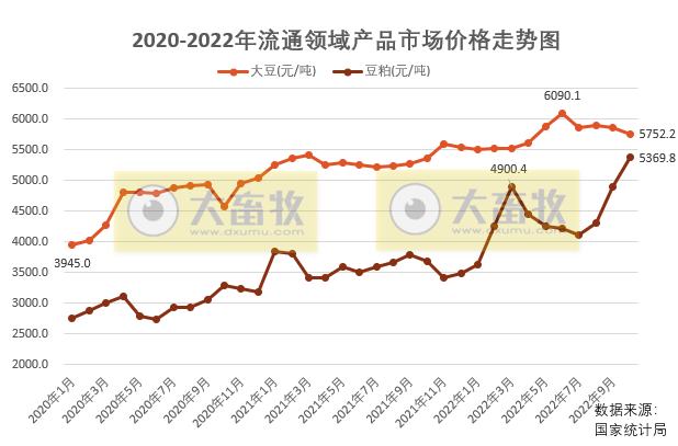 2022年11月中国大豆供需形势分析