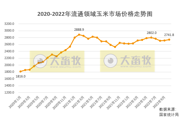 2022年11月中国玉米供需形势分析