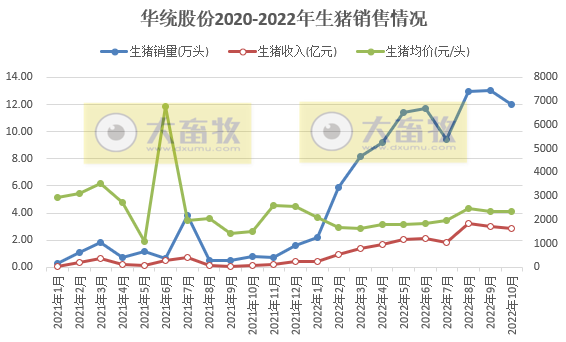 19家上市猪企2022年10月生猪销售情况