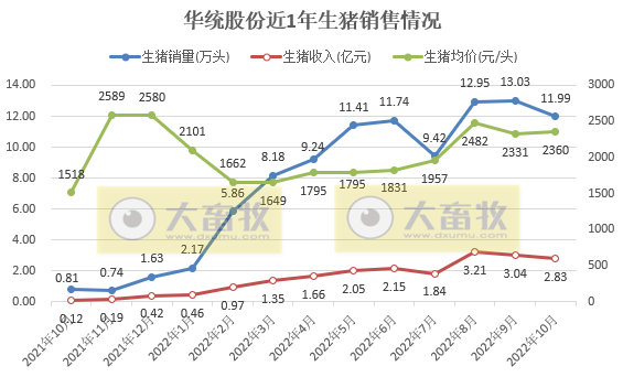 19家上市猪企2022年10月生猪销售情况
