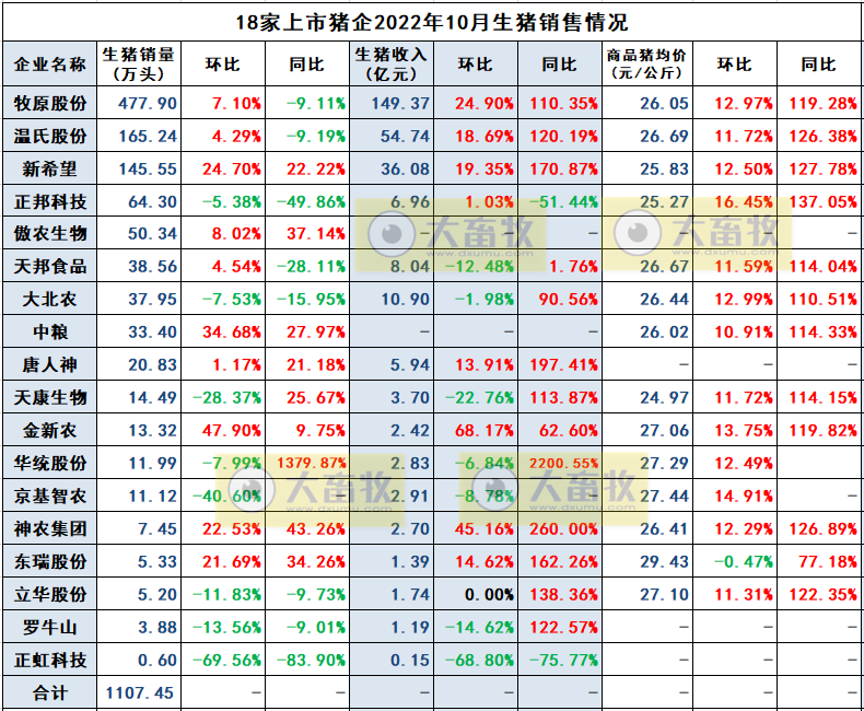 19家上市猪企2022年10月生猪销售情况