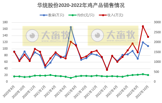 温氏和立华等9家上市家禽企业2022年10月家禽销售情况汇总