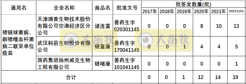 最新猪链球菌病疫苗品种和厂家汇总（2022年版）