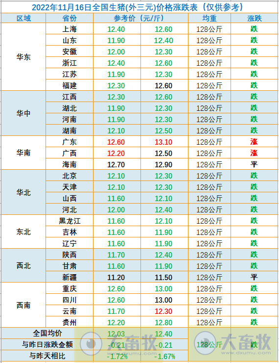 2022.11.16今日猪价