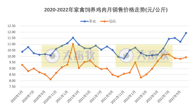 8家上市家禽企业2022年10月销售业绩情况PK