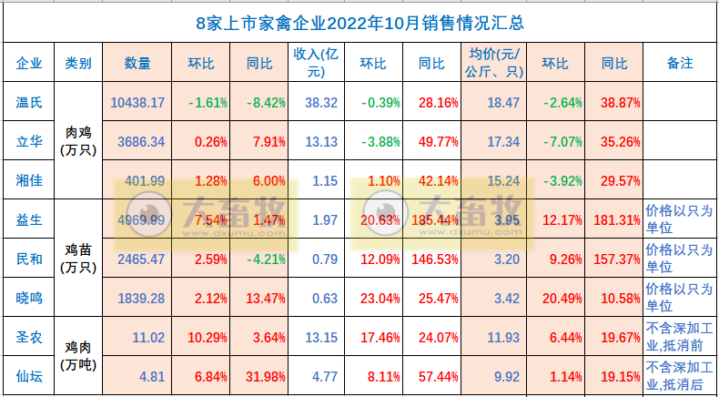 8家上市家禽企业2022年10月销售业绩情况PK