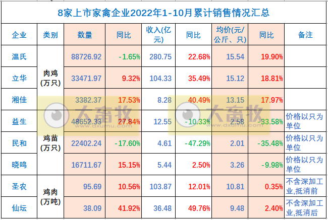 8家上市家禽企业2022年10月销售业绩情况PK