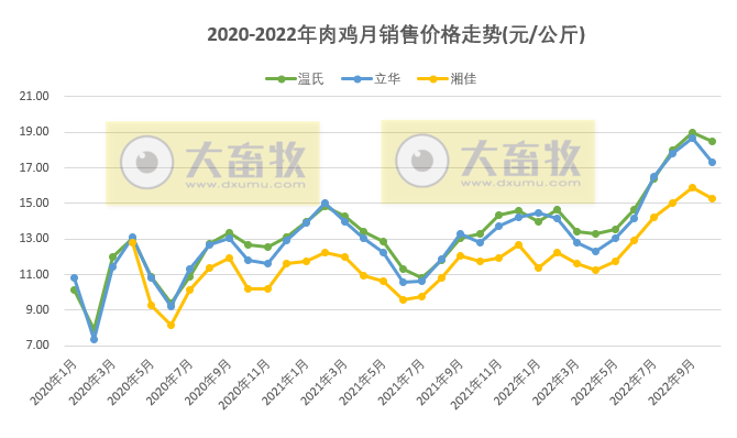 8家上市家禽企业2022年10月销售业绩情况PK