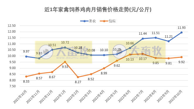 8家上市家禽企业2022年10月销售业绩情况PK