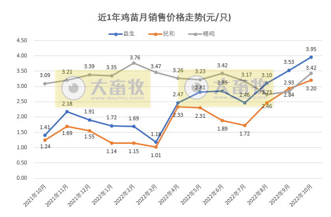 8家上市家禽企业2022年10月销售业绩情况PK