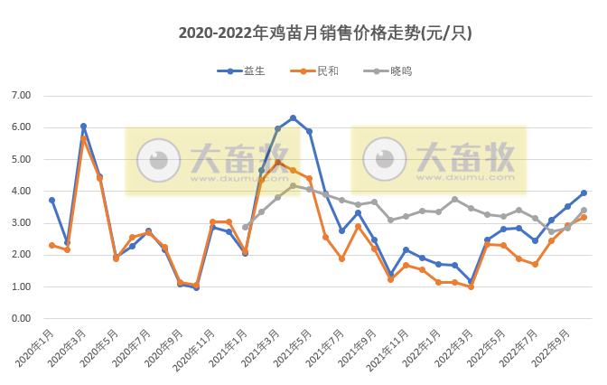 8家上市家禽企业2022年10月销售业绩情况PK