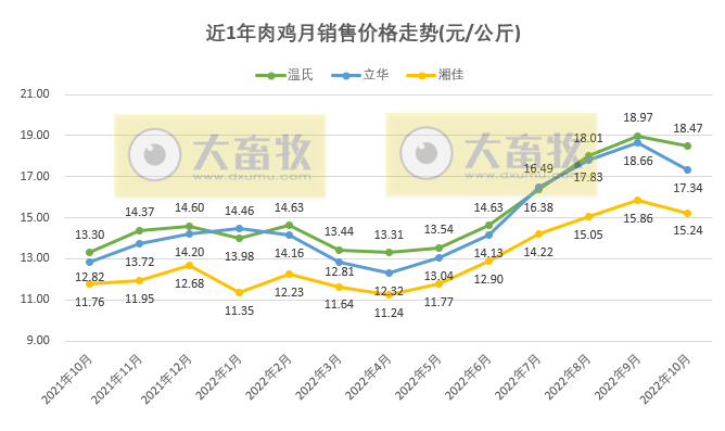 8家上市家禽企业2022年10月销售业绩情况PK