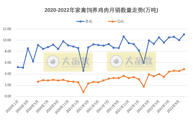 8家上市家禽企业2022年10月销售业绩情况PK