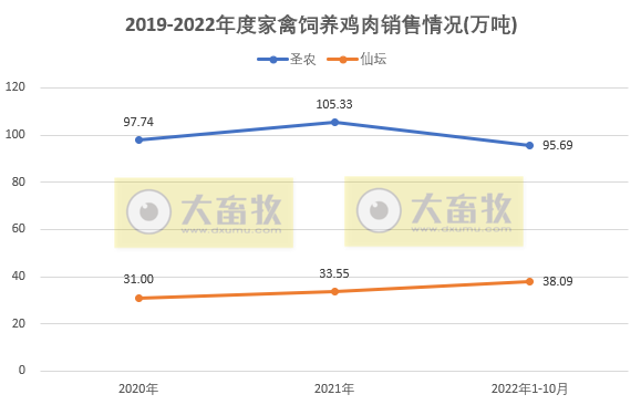 8家上市家禽企业2022年10月销售业绩情况PK