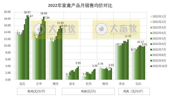 8家上市家禽企业2022年10月销售业绩情况PK