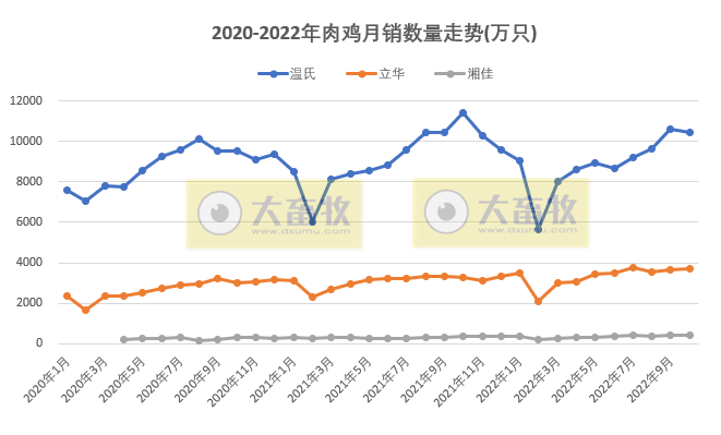 8家上市家禽企业2022年10月销售业绩情况PK