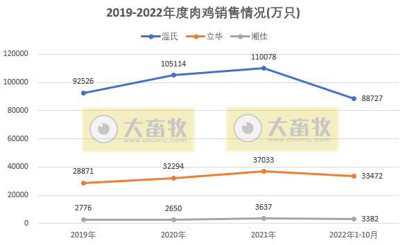 8家上市家禽企业2022年10月销售业绩情况PK