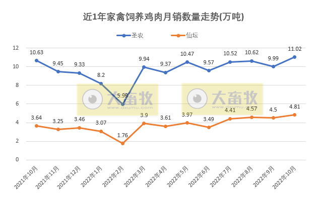 8家上市家禽企业2022年10月销售业绩情况PK