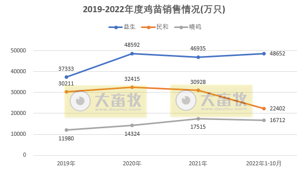 8家上市家禽企业2022年10月销售业绩情况PK
