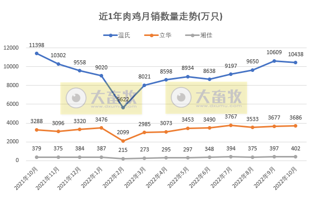 8家上市家禽企业2022年10月销售业绩情况PK