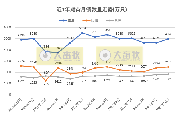 8家上市家禽企业2022年10月销售业绩情况PK