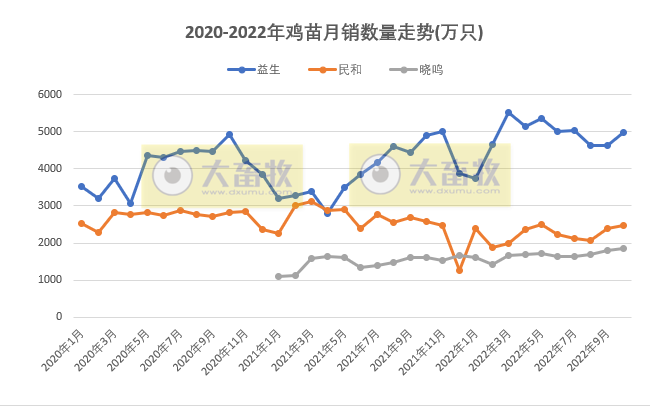 8家上市家禽企业2022年10月销售业绩情况PK