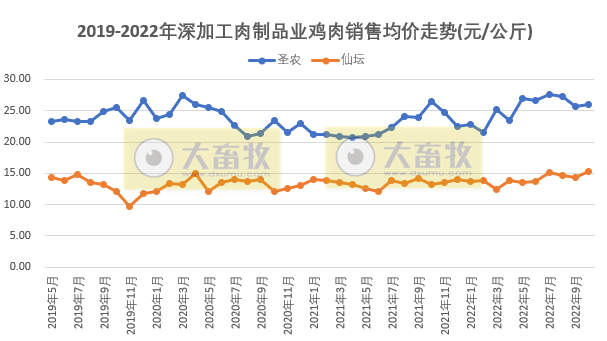 8家上市家禽企业2022年10月销售业绩情况PK