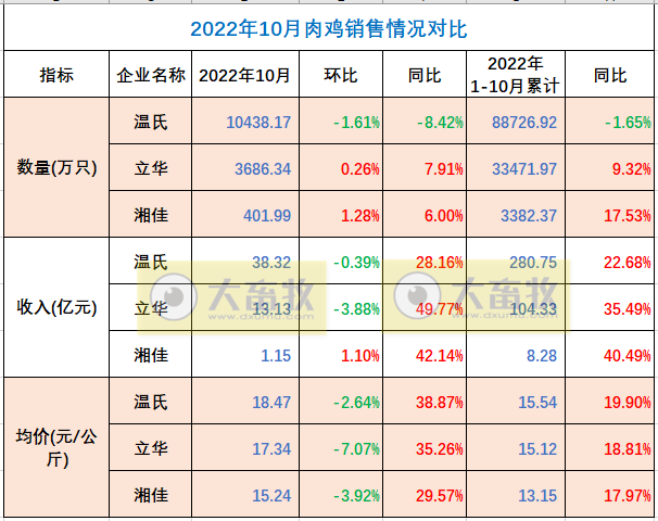 8家上市家禽企业2022年10月销售业绩情况PK