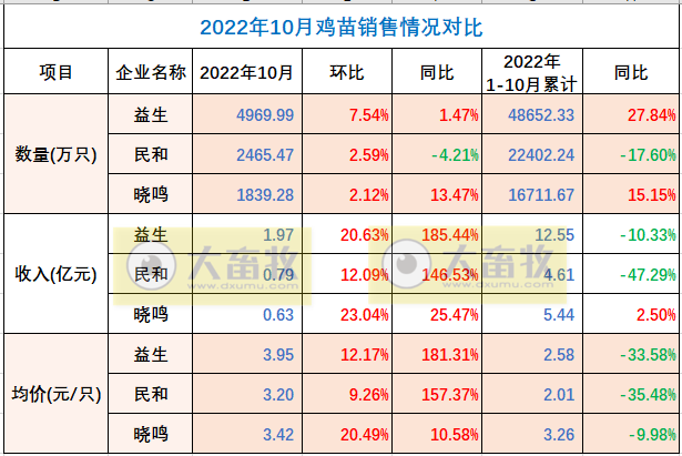 8家上市家禽企业2022年10月销售业绩情况PK