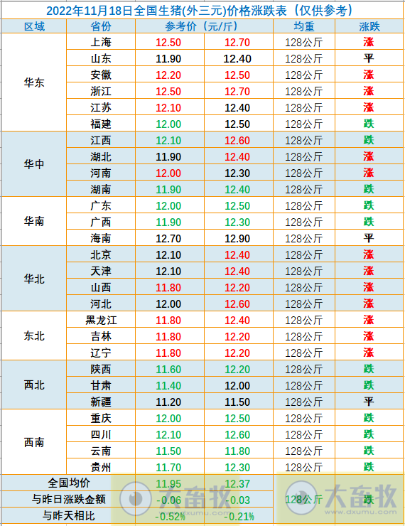 2022.11.18今日猪价
