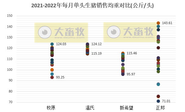 18家上市猪企2022年10月生猪销售业绩和生产指标PK