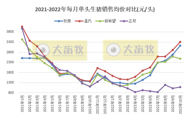 18家上市猪企2022年10月生猪销售业绩和生产指标PK