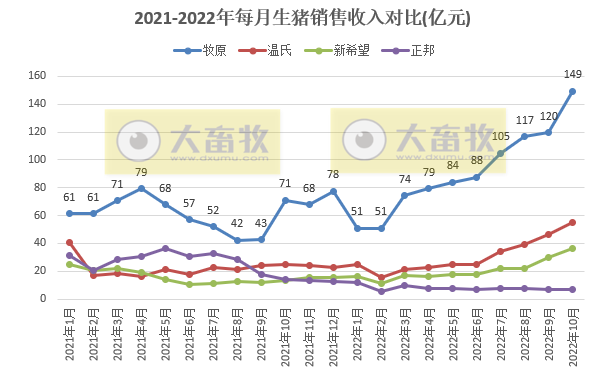 18家上市猪企2022年10月生猪销售业绩和生产指标PK