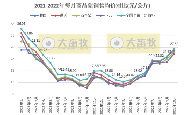 18家上市猪企2022年10月生猪销售业绩和生产指标PK