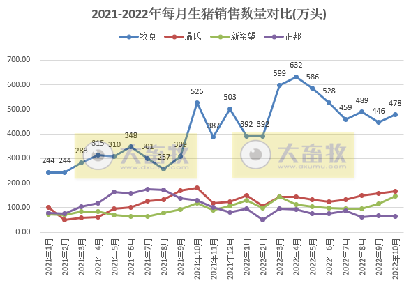 18家上市猪企2022年10月生猪销售业绩和生产指标PK
